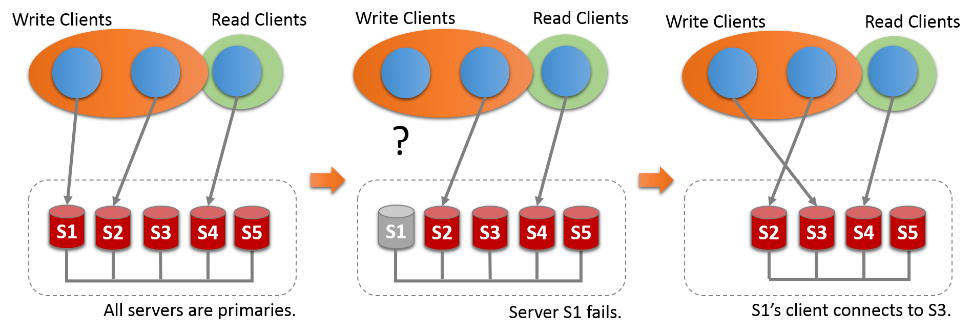 Five server instances, S1, S2, S3, S4, and S5, are deployed as an interconnected group. All of the servers are primaries. Write clients are communicating with servers S1 and S2, and a read client is communicating with server S4. Server S1 then fails, breaking communication with its write client. This client reconnects to server S3.